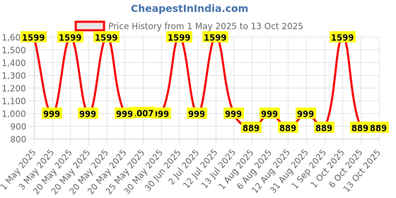 myntra.com The Happy Pod 6 Piece 380 GSM Cotton Towel Set with 2 Bath 2 Face 2 Hand Towel the happy pod Price History Graph from 1 May 2025 to 13 Oct 2025