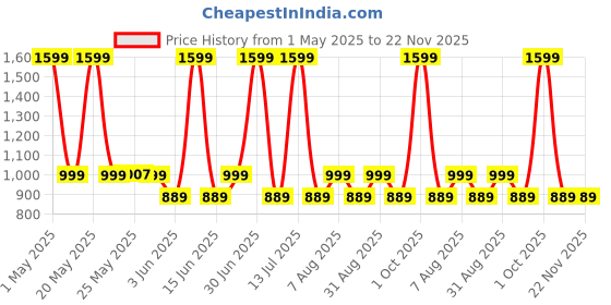 myntra.com The Happy Pod 6 Piece Chocolate & Coral 380 GSM Cotton Towel Set the happy pod Price History Graph from 1 May 2025 to 22 Nov 2025