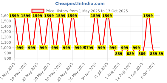 myntra.com The Happy Pod 6 Piece Coral 380 GSM High Absorbent Cotton Towel Set the happy pod Price History Graph from 1 May 2025 to 12 Oct 2025