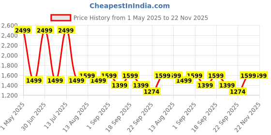 myntra.com The Happy Pod 6 Piece Green 530 GSM High Absorbent Bamboo Towel Set the happy pod Price History Graph from 1 May 2025 to 22 Nov 2025