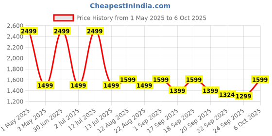 myntra.com The Happy Pod 6 Piece Grey & Camel Brown 530 GSM Bamboo Towel Set the happy pod Price History Graph from 1 May 2025 to 6 Oct 2025