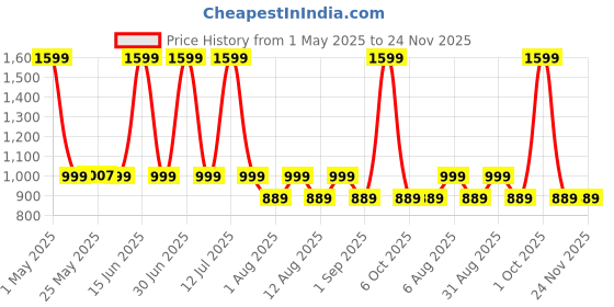 myntra.com The Happy Pod 6 Piece Magenta 380 GSM High Absorbent Cotton Towel Set the happy pod Price History Graph from 1 May 2025 to 24 Nov 2025