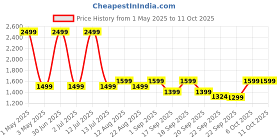myntra.com The Happy Pod 6 Piece Rose 530 GSM High Absorbent Bamboo Towel Set the happy pod Price History Graph from 1 May 2025 to 11 Oct 2025