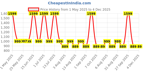 myntra.com The Happy Pod 6 Piece Royal Blue 380 GSM High Absorbent Cotton Towel Set the happy pod Price History Graph from 1 May 2025 to 4 Dec 2025