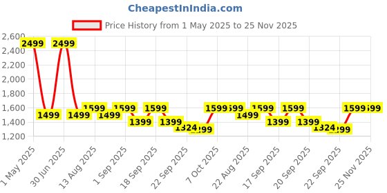 myntra.com The Happy Pod 6 Piece Teal 530 GSM High Absorbent Bamboo Towel Set the happy pod Price History Graph from 1 May 2025 to 24 Nov 2025