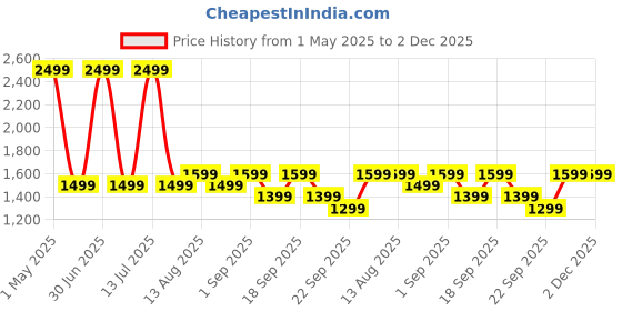 myntra.com The Happy Pod 6 Piece Yellow 530 GSM High Absorbent Bamboo Towel Set the happy pod Price History Graph from 1 May 2025 to 2 Dec 2025