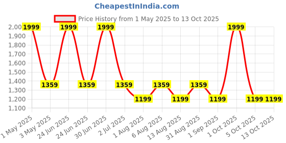 myntra.com The Happy Pod 6Pcs 500 GSM High Absorbent Cotton Towel Set with 2 Bath 2 Face 2 Hand Towel the happy pod Price History Graph from 1 May 2025 to 13 Oct 2025