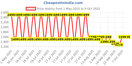 myntra.com The Happy Pod 6Pcs 530 GSM High Absorbent Bamboo Towel Set with 2 Bath 2 Face 2 Hand Towel the happy pod Price History Graph from 1 May 2025 to 9 Oct 2025
