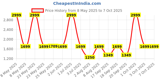 myntra.com The Happy Pod Abstract Pure Cotton 144 TC Flat King Bedsheet & 2 Pillow Covers the happy pod Price History Graph from 8 May 2025 to 7 Oct 2025