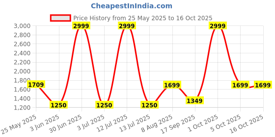 myntra.com The Happy Pod Abstract Pure Cotton 144 TC Flat King Bedsheet & 2 Pillow Covers the happy pod Price History Graph from 25 May 2025 to 16 Oct 2025