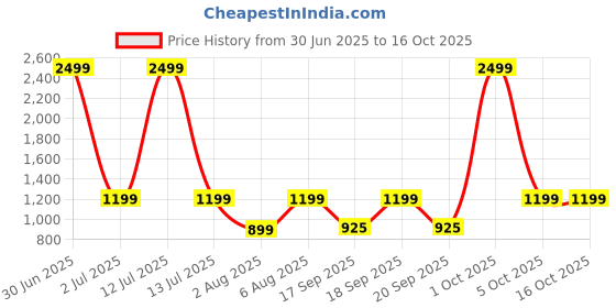 myntra.com The Happy Pod Abstract Pure Cotton 144 TC Flat Queen Bedsheet & 2 Pillow Covers the happy pod Price History Graph from 30 Jun 2025 to 15 Oct 2025