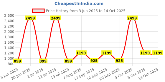 myntra.com The Happy Pod Abstract Pure Cotton 144 TC Flat Queen Bedsheet With 2 Pillow Covers the happy pod Price History Graph from 3 Jun 2025 to 13 Oct 2025