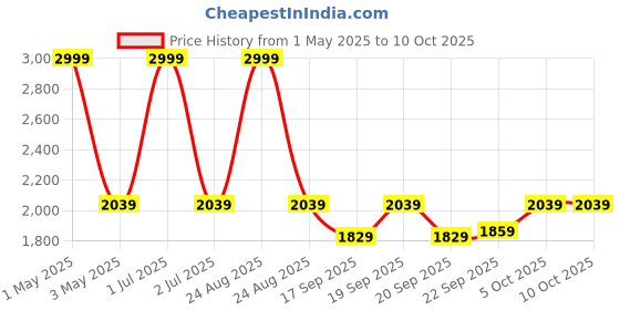 myntra.com The Happy Pod Beige & Grey Microfiber Single Bedsheet & Comforter with 1 Pillow Cover the happy pod Price History Graph from 1 May 2025 to 10 Oct 2025