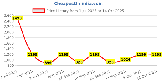 myntra.com The Happy Pod Beige & Grey Pure Cotton 144 TC Flat Queen Bedsheet With 2 Pillow Covers the happy pod Price History Graph from 1 Jul 2025 to 14 Oct 2025