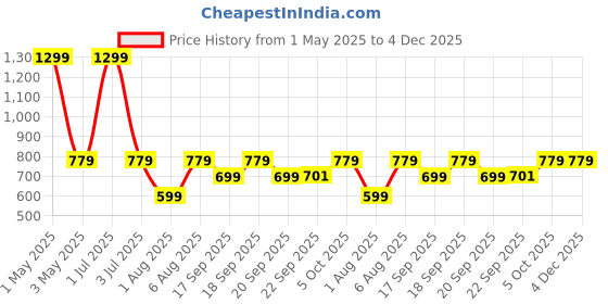 myntra.com The Happy Pod Beige & White Floral Microfiber 160 TC Queen Bedsheet with 2 Pillow Covers the happy pod Price History Graph from 1 May 2025 to 4 Dec 2025