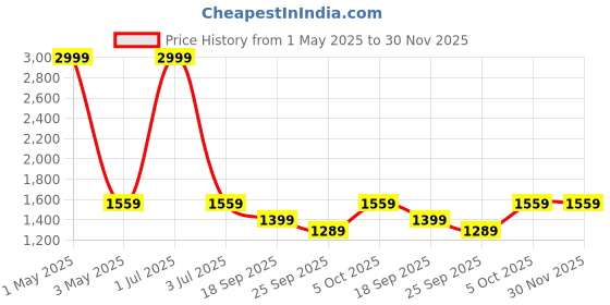 myntra.com The Happy Pod Blue & Beige Nautical Stripes 80 GSM Summer Single Bed Dohar the happy pod Price History Graph from 1 May 2025 to 30 Nov 2025