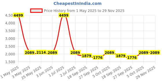 myntra.com The Happy Pod Blue & Beige Striped Summer Double Bed Dohar the happy pod Price History Graph from 1 May 2025 to 29 Nov 2025