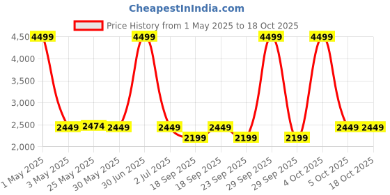 myntra.com The Happy Pod Blue & Brown Stripe Pure Cotton Single Bedding Set the happy pod Price History Graph from 1 May 2025 to 18 Oct 2025