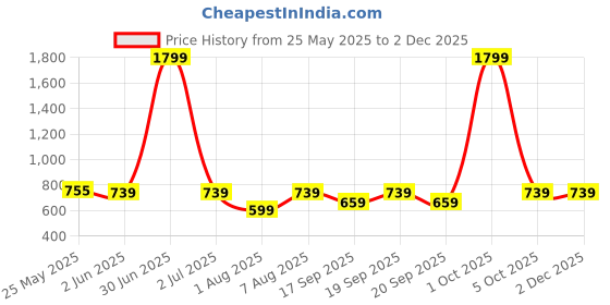 myntra.com The Happy Pod Blue & Green Abstract Pure Cotton Flat Single Bedsheet & 1 Pillow Cover the happy pod Price History Graph from 25 May 2025 to 29 Nov 2025