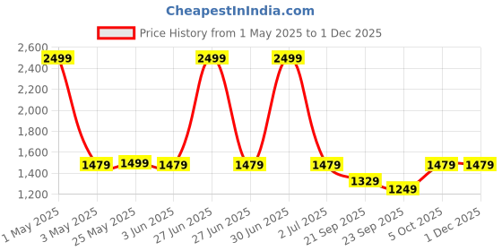 myntra.com The Happy Pod Blue & Green Geometric Microfiber AC Room 80 GSM Double Bed Dohar the happy pod Price History Graph from 1 May 2025 to 29 Nov 2025