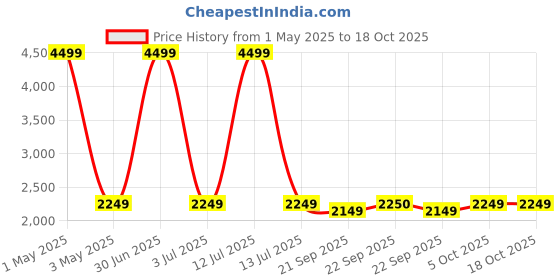 myntra.com The Happy Pod Blue & Green Microfiber AC Room 150 GSM Double Bed Comforter the happy pod Price History Graph from 1 May 2025 to 18 Oct 2025