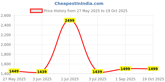 myntra.com The Happy Pod Blue & Green Microfiber AC Room 150 GSM Single Bed Comforter the happy pod Price History Graph from 27 May 2025 to 17 Oct 2025