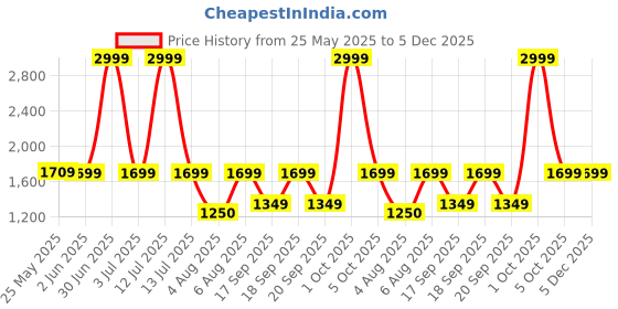 myntra.com The Happy Pod Blue & Green Pure Cotton 144 TC Flat King Bedsheet With 2 Pillow Covers the happy pod Price History Graph from 25 May 2025 to 5 Dec 2025