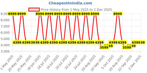 myntra.com The Happy Pod Blue & Peach Stripe Pure Cotton King Bedding Set the happy pod Price History Graph from 1 May 2025 to 2 Dec 2025
