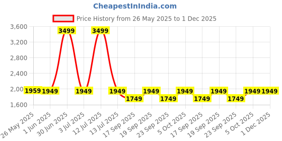 myntra.com The Happy Pod Blue & Pink Stripe Pure Cotton AC Room 150 GSM Single Bed Comforter the happy pod Price History Graph from 26 May 2025 to 30 Nov 2025