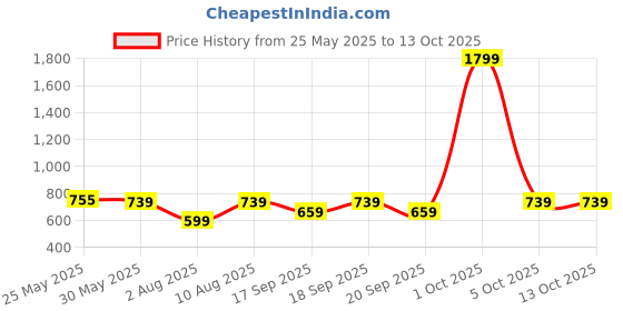myntra.com The Happy Pod Blue & White Abstract Pure Cotton Flat Single Bedsheet & 1 Pillow Cover the happy pod Price History Graph from 25 May 2025 to 13 Oct 2025