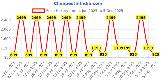 myntra.com The Happy Pod Blue & White Floral Pure Cotton 144 TC Flat Queen Bedsheet & 2 Pillow Covers the happy pod Price History Graph from 4 Jun 2025 to 5 Dec 2025