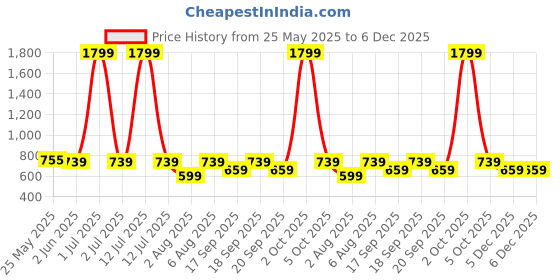 myntra.com The Happy Pod Blue & White Floral Pure Cotton Flat Single Bedsheet & 1 Pillow Cover the happy pod Price History Graph from 25 May 2025 to 6 Dec 2025