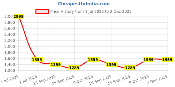 myntra.com The Happy Pod Blue & White Floral Summer Single Bed Dohar the happy pod Price History Graph from 1 Jul 2025 to 2 Dec 2025