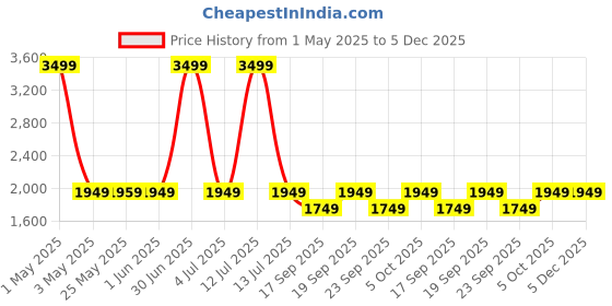 myntra.com The Happy Pod Blue & White Geometric Pure Cotton AC Room 150 GSM Single Bed Comforter the happy pod Price History Graph from 1 May 2025 to 5 Dec 2025