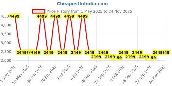myntra.com The Happy Pod Blue & White Geometric Pure Cotton Single Bedding Set the happy pod Price History Graph from 1 May 2025 to 23 Nov 2025
