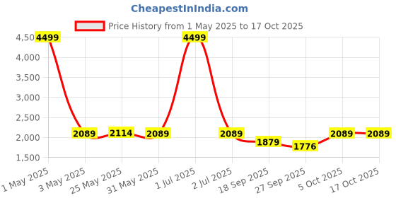 myntra.com The Happy Pod Blue & White Geometric Summer Double Bed Dohar the happy pod Price History Graph from 1 May 2025 to 15 Oct 2025