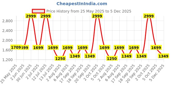 myntra.com The Happy Pod Blue & White Pure Cotton 144 TC Flat King Bedsheet With 2 Pillow Covers the happy pod Price History Graph from 25 May 2025 to 5 Dec 2025
