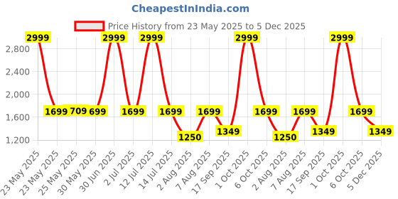 myntra.com The Happy Pod Blue & White Pure Cotton 144 TC Flat King Bedsheet With 2 Pillow Covers the happy pod Price History Graph from 23 May 2025 to 5 Dec 2025