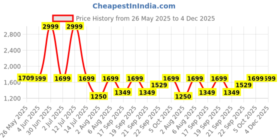 myntra.com The Happy Pod Blue Geometric Pure Cotton 144 TC Flat King Bedsheet With 2 Pillow Covers the happy pod Price History Graph from 26 May 2025 to 4 Dec 2025