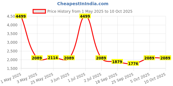 myntra.com The Happy Pod Botanical Dreams Teal Floral Printed 80 GSM Summer Double Bed Dohar the happy pod Price History Graph from 1 May 2025 to 10 Oct 2025