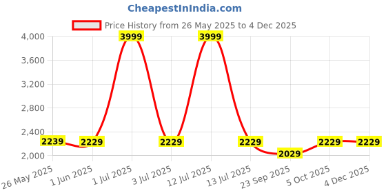 myntra.com The Happy Pod Camel Brown & Grey Floral Microfiber AC Room 150 GSM Double Bed Comforter the happy pod Price History Graph from 26 May 2025 to 2 Dec 2025