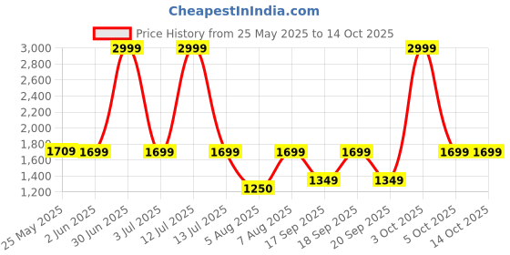 myntra.com The Happy Pod Coral Abstract Pure Cotton 144 TC Flat King Bedsheet With 2 Pillow Covers the happy pod Price History Graph from 25 May 2025 to 14 Oct 2025