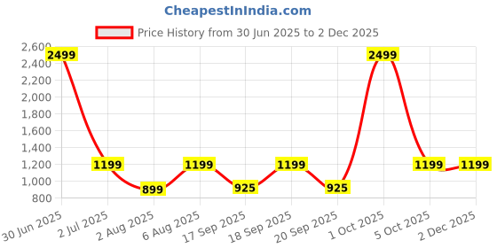 myntra.com The Happy Pod Coral Abstract Pure Cotton 144 TC Flat Queen Bedsheet With 2 Pillow Covers the happy pod Price History Graph from 30 Jun 2025 to 2 Dec 2025