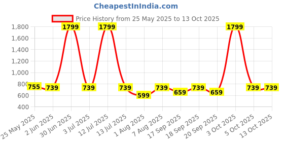 myntra.com The Happy Pod Coral & Beige Abstract Pure Cotton Flat Single Bedsheet & 1 Pillow Cover the happy pod Price History Graph from 25 May 2025 to 13 Oct 2025