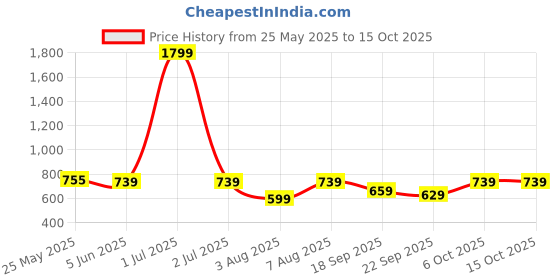 myntra.com The Happy Pod Coral & White Floral Pure Cotton Flat Single Bedsheet & 1 Pillow Cover the happy pod Price History Graph from 25 May 2025 to 15 Oct 2025
