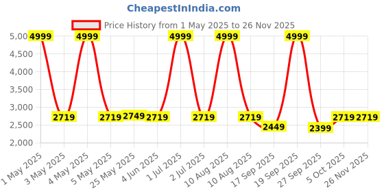 myntra.com The Happy Pod Floral Microfiber Queen Bedding Set - Comforter Bedsheet & 2 Pillow Covers the happy pod Price History Graph from 1 May 2025 to 25 Nov 2025