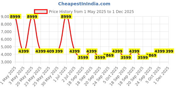 myntra.com The Happy Pod Floral Pure Cotton King Bedding Set -Comforter Bedsheet & 2 Pillow Covers the happy pod Price History Graph from 1 May 2025 to 30 Nov 2025