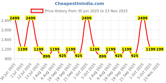 myntra.com The Happy Pod Geometric Pure Cotton 144 TC Flat Queen Bedsheet & 2 Pillow Covers the happy pod Price History Graph from 30 Jun 2025 to 23 Nov 2025