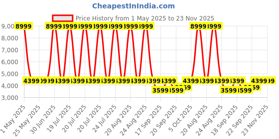 myntra.com The Happy Pod Geometric Pure Cotton King Bedding Set - Comforter Bedsheet 2 Pillow Covers the happy pod Price History Graph from 1 May 2025 to 22 Nov 2025