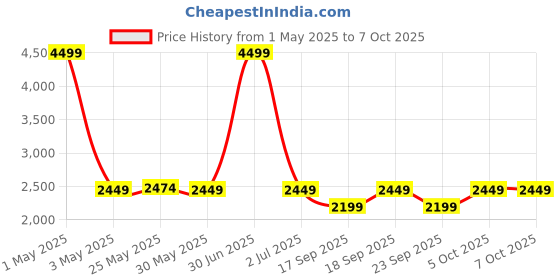 myntra.com The Happy Pod Geometric Pure Cotton Single Bedding Set -Comforter Bedsheet &1 Pillow Cover the happy pod Price History Graph from 1 May 2025 to 7 Oct 2025
